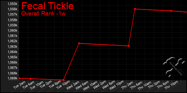 Last 7 Days Graph of Fecal Tickle