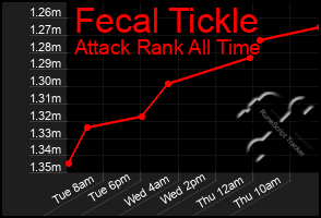 Total Graph of Fecal Tickle