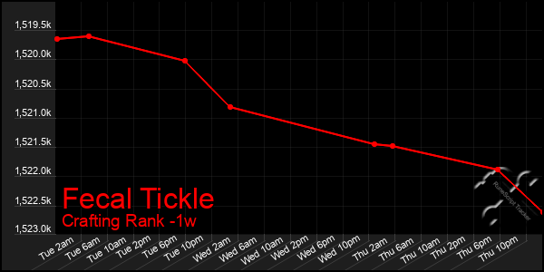 Last 7 Days Graph of Fecal Tickle