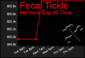 Total Graph of Fecal Tickle