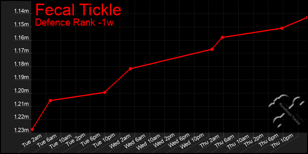 Last 7 Days Graph of Fecal Tickle