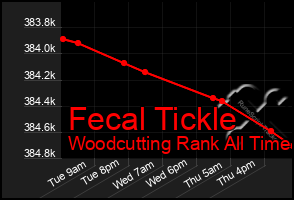Total Graph of Fecal Tickle