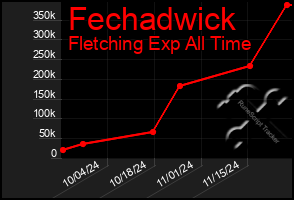 Total Graph of Fechadwick