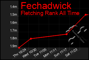 Total Graph of Fechadwick