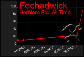 Total Graph of Fechadwick