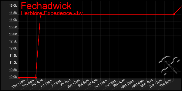 Last 7 Days Graph of Fechadwick