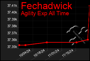 Total Graph of Fechadwick