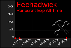 Total Graph of Fechadwick