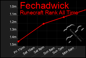 Total Graph of Fechadwick