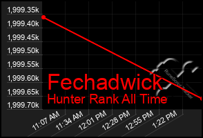 Total Graph of Fechadwick