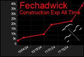 Total Graph of Fechadwick