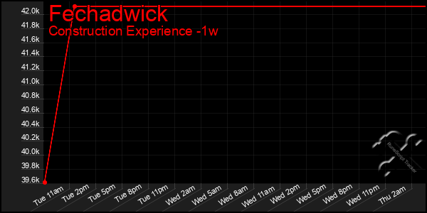 Last 7 Days Graph of Fechadwick