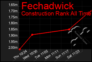 Total Graph of Fechadwick