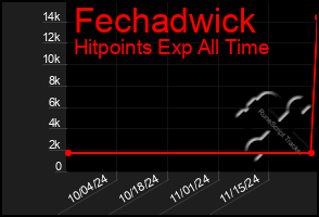 Total Graph of Fechadwick