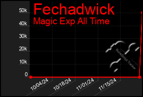 Total Graph of Fechadwick