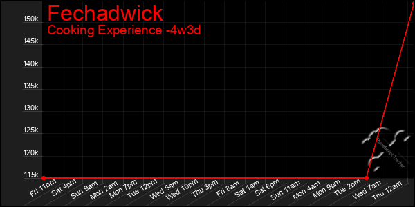 Last 31 Days Graph of Fechadwick