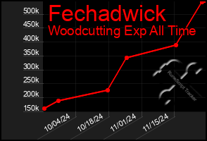 Total Graph of Fechadwick