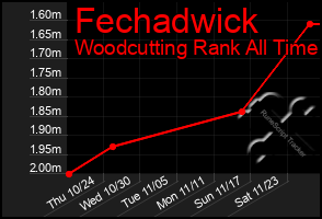 Total Graph of Fechadwick