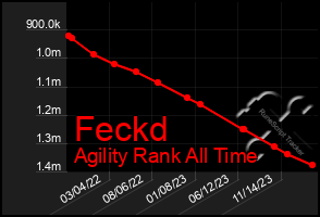 Total Graph of Feckd