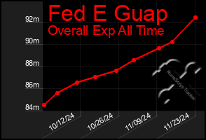 Total Graph of Fed E Guap