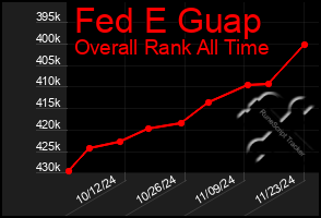 Total Graph of Fed E Guap