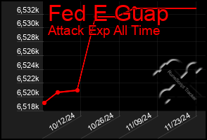 Total Graph of Fed E Guap