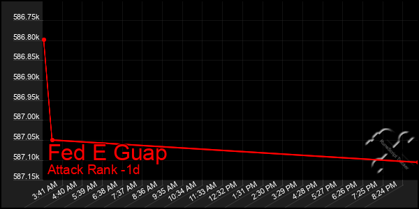 Last 24 Hours Graph of Fed E Guap