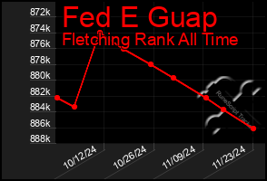 Total Graph of Fed E Guap