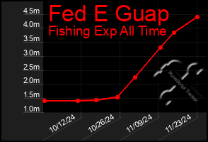 Total Graph of Fed E Guap