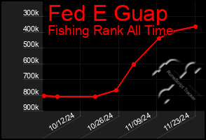 Total Graph of Fed E Guap