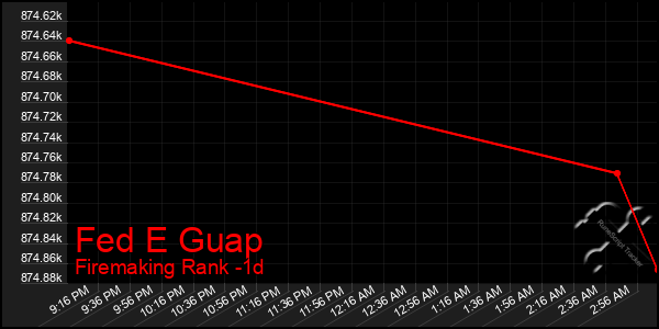 Last 24 Hours Graph of Fed E Guap