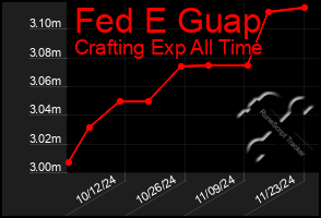 Total Graph of Fed E Guap