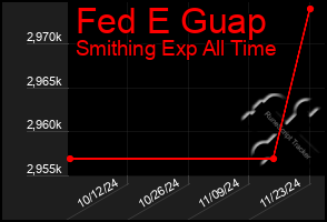 Total Graph of Fed E Guap