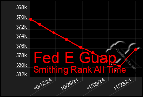 Total Graph of Fed E Guap