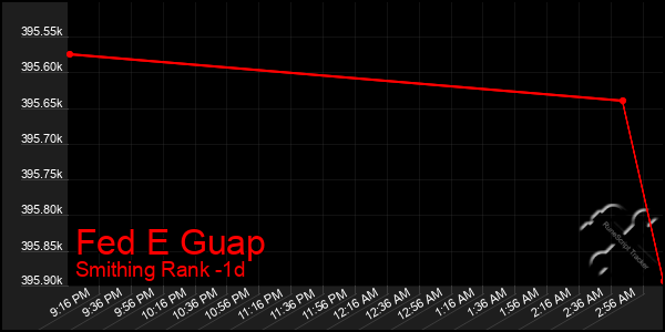 Last 24 Hours Graph of Fed E Guap