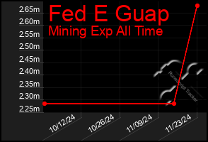 Total Graph of Fed E Guap