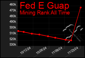 Total Graph of Fed E Guap