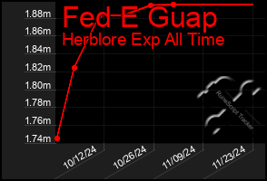 Total Graph of Fed E Guap