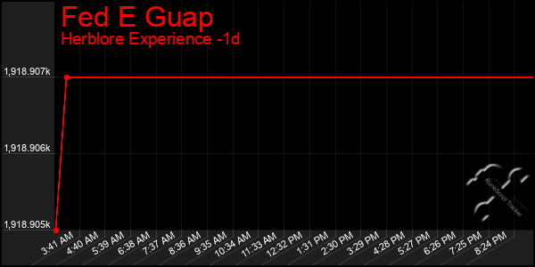 Last 24 Hours Graph of Fed E Guap