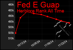 Total Graph of Fed E Guap