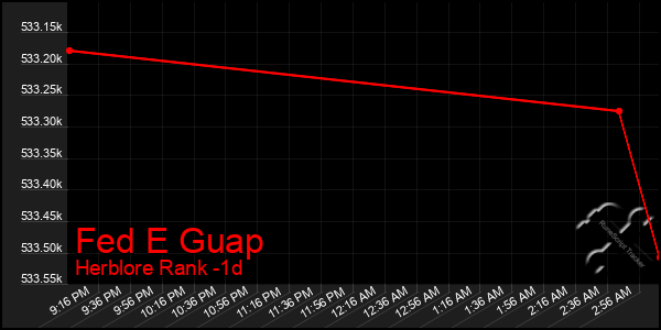 Last 24 Hours Graph of Fed E Guap