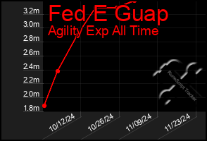 Total Graph of Fed E Guap