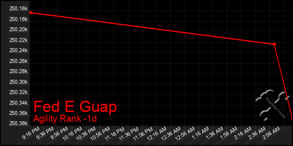 Last 24 Hours Graph of Fed E Guap