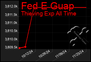 Total Graph of Fed E Guap