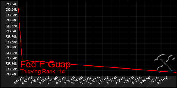 Last 24 Hours Graph of Fed E Guap