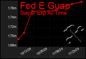 Total Graph of Fed E Guap