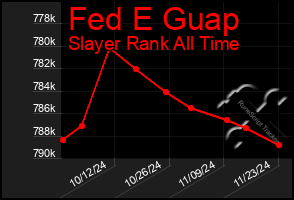 Total Graph of Fed E Guap