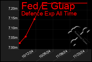 Total Graph of Fed E Guap