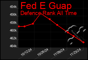 Total Graph of Fed E Guap