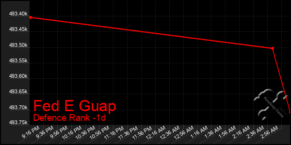 Last 24 Hours Graph of Fed E Guap